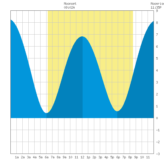 Callawassie Island Bridge tide chart for Saturday, June 14, 2025