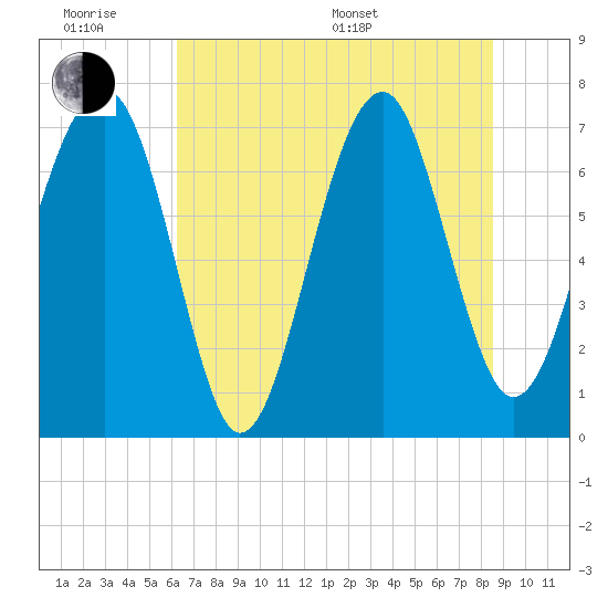 Callawassie Island Bridge tide chart for Wednesday, June 18, 2025