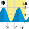 Callawassie Island Bridge tide chart for Wednesday, June 18, 2025