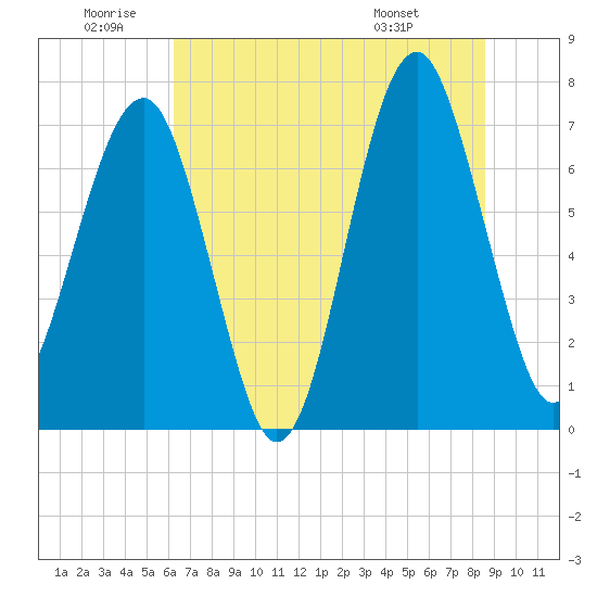 Callawassie Island Bridge tide chart for Friday, June 20, 2025