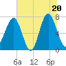 Callawassie Island Bridge tide chart for Friday, June 20, 2025