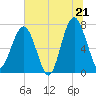 Callawassie Island Bridge tide chart for Saturday, June 21, 2025