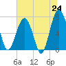 Callawassie Island Bridge tide chart for Tuesday, June 24, 2025