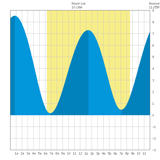 Callawassie Island Bridge tide chart for Sunday, June 29, 2025