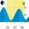 Callawassie Island Bridge tide chart for Monday, June 2, 2025