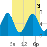Callawassie Island Bridge tide chart for Tuesday, June 3, 2025