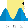 Callawassie Island Bridge tide chart for Wednesday, June 4, 2025