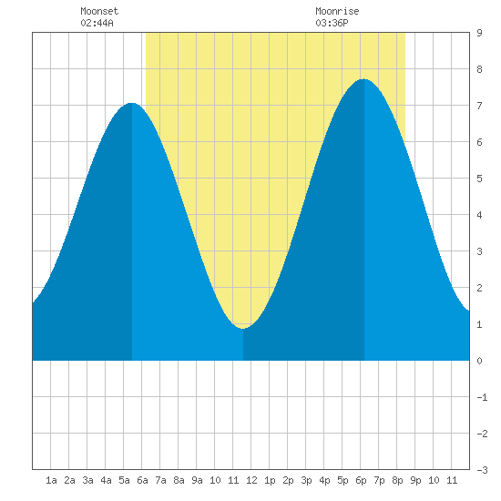 Callawassie Island Bridge tide chart for Thursday, June 5, 2025