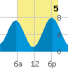 Callawassie Island Bridge tide chart for Thursday, June 5, 2025