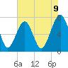 Callawassie Island Bridge tide chart for Monday, June 9, 2025