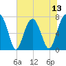 Callawassie Island Bridge tide chart for Sunday, July 13, 2025