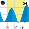 Callawassie Island Bridge tide chart for Thursday, July 24, 2025