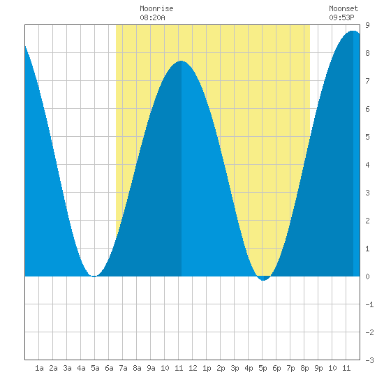 Callawassie Island Bridge tide chart for Saturday, July 26, 2025