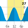 Callawassie Island Bridge tide chart for Sunday, July 27, 2025