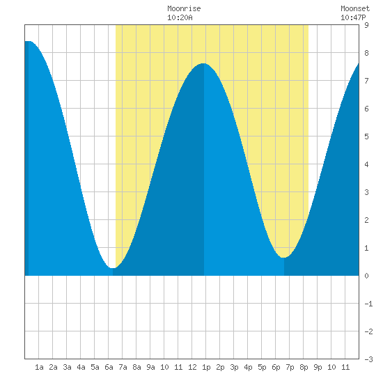 Callawassie Island Bridge tide chart for Monday, July 28, 2025