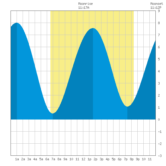 Callawassie Island Bridge tide chart for Tuesday, July 29, 2025