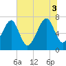 Callawassie Island Bridge tide chart for Thursday, July 3, 2025