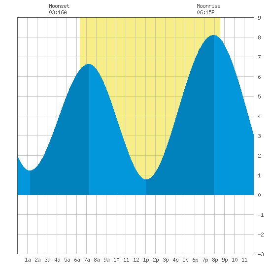 Callawassie Island Bridge tide chart for Monday, July 7, 2025