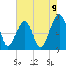 Callawassie Island Bridge tide chart for Wednesday, July 9, 2025
