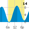 Callawassie Island Bridge tide chart for Thursday, August 14, 2025
