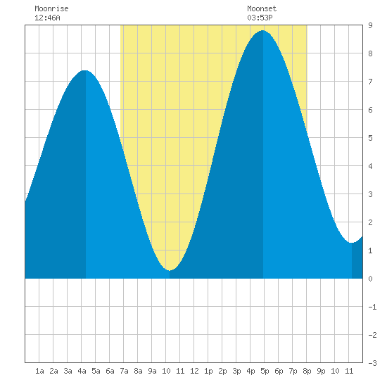 Callawassie Island Bridge tide chart for Sunday, August 17, 2025