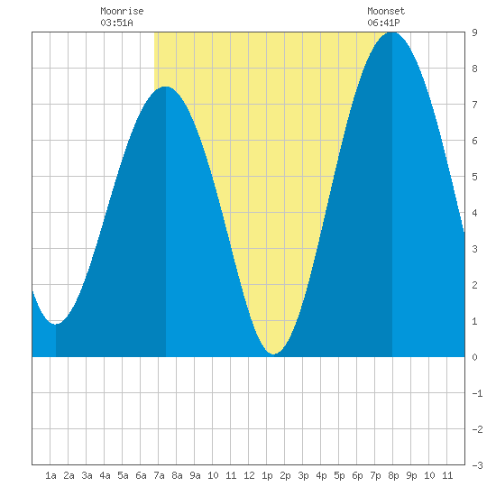 Callawassie Island Bridge tide chart for Wednesday, August 20, 2025