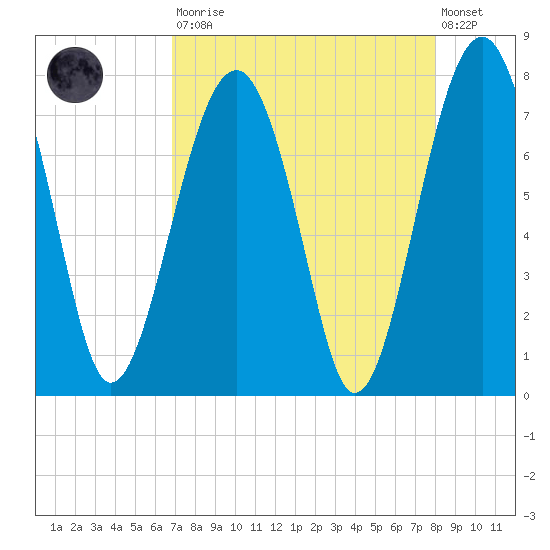 Callawassie Island Bridge tide chart for Saturday, August 23, 2025
