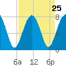 Callawassie Island Bridge tide chart for Monday, August 25, 2025
