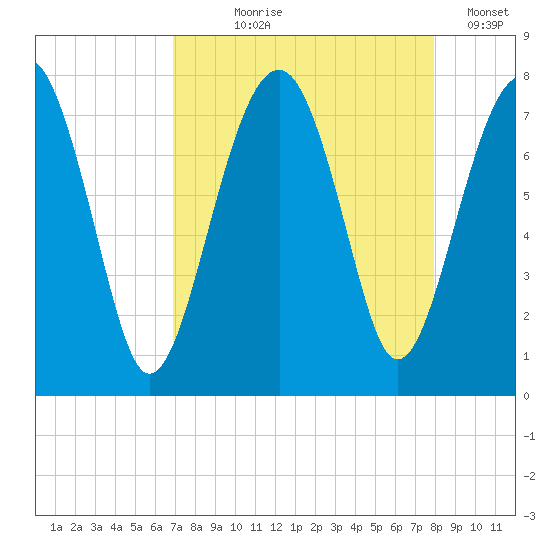 Callawassie Island Bridge tide chart for Tuesday, August 26, 2025
