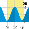 Callawassie Island Bridge tide chart for Tuesday, August 26, 2025