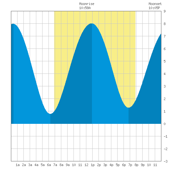 Callawassie Island Bridge tide chart for Wednesday, August 27, 2025