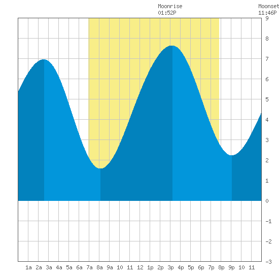 Callawassie Island Bridge tide chart for Saturday, August 30, 2025