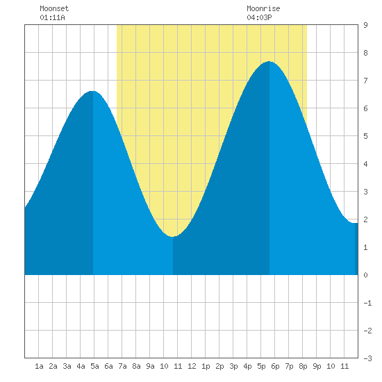 Callawassie Island Bridge tide chart for Sunday, August 3, 2025