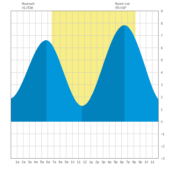 Callawassie Island Bridge tide chart for Monday, August 4, 2025