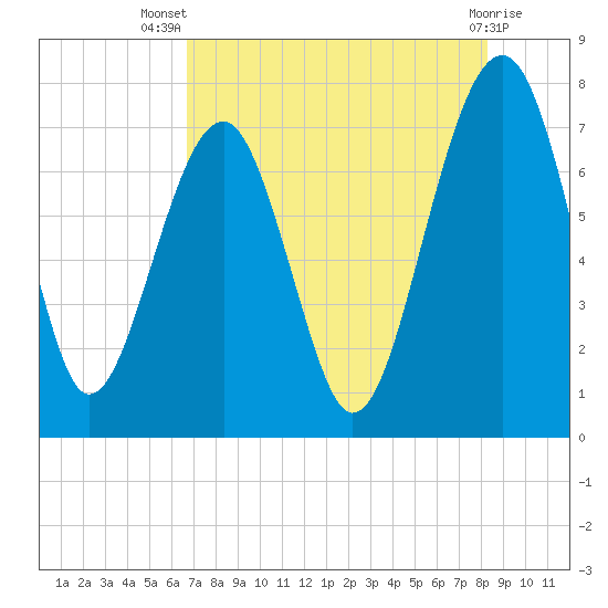 Callawassie Island Bridge tide chart for Thursday, August 7, 2025