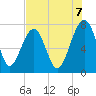 Callawassie Island Bridge tide chart for Thursday, August 7, 2025