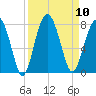 Callawassie Island Bridge tide chart for Wednesday, September 10, 2025