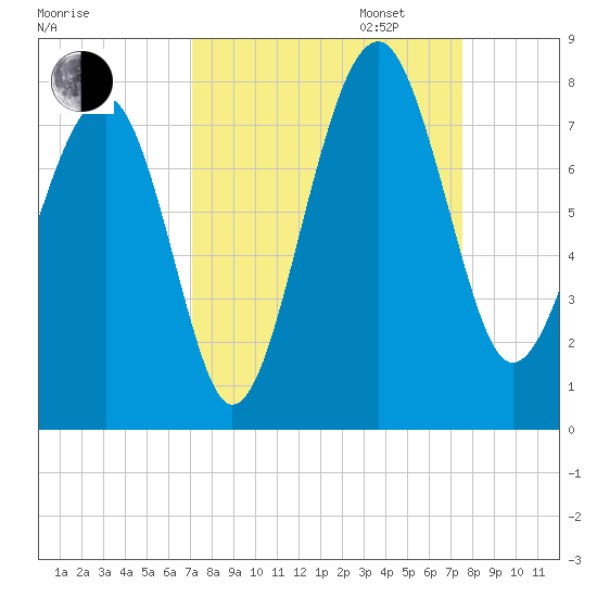 Callawassie Island Bridge tide chart for Sunday, September 14, 2025