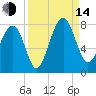 Callawassie Island Bridge tide chart for Sunday, September 14, 2025