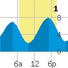 Callawassie Island Bridge tide chart for Monday, September 1, 2025