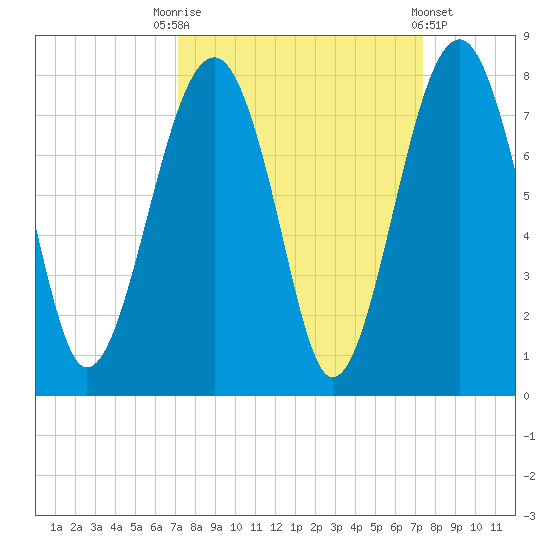 Callawassie Island Bridge tide chart for Saturday, September 20, 2025