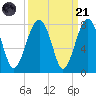 Callawassie Island Bridge tide chart for Sunday, September 21, 2025