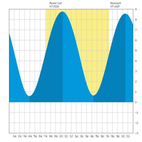 Callawassie Island Bridge tide chart for Monday, September 22, 2025