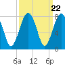 Callawassie Island Bridge tide chart for Monday, September 22, 2025