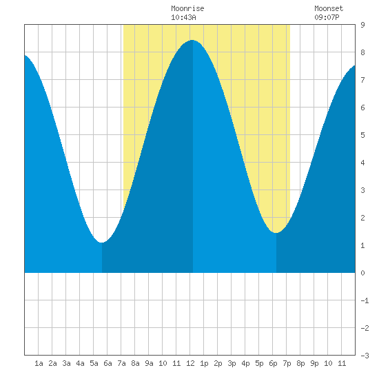 Callawassie Island Bridge tide chart for Thursday, September 25, 2025