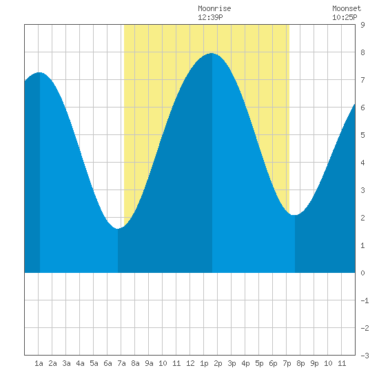 Callawassie Island Bridge tide chart for Saturday, September 27, 2025
