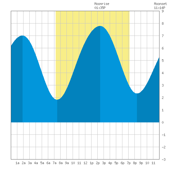 Callawassie Island Bridge tide chart for Sunday, September 28, 2025