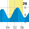 Callawassie Island Bridge tide chart for Sunday, September 28, 2025