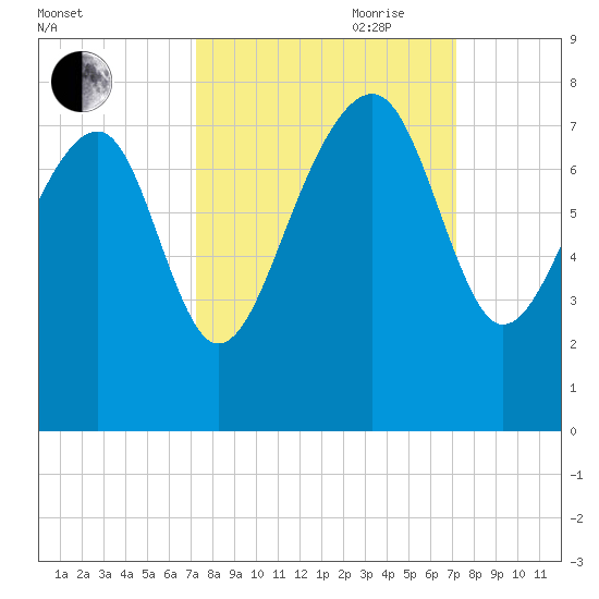 Callawassie Island Bridge tide chart for Monday, September 29, 2025