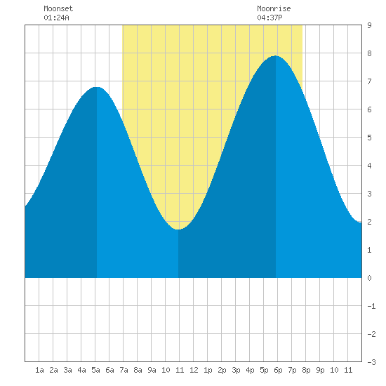 Callawassie Island Bridge tide chart for Tuesday, September 2, 2025